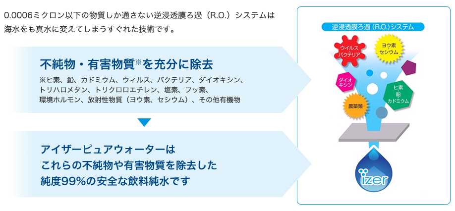 0.0006ミクロン以下の物質しか通さない逆浸透膜ろ過（R.O.）システムは海水をも真水に変えてしまうすぐれた技術です