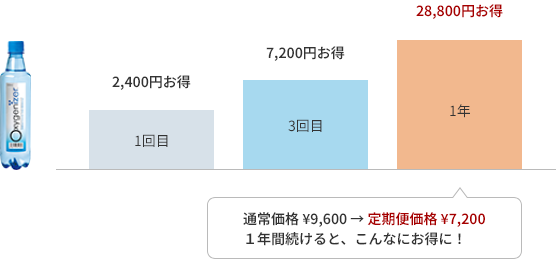 通常価格 ￥9,720 → 定期便価格 ￥6,850 １年間続けると、こんなにお得に！