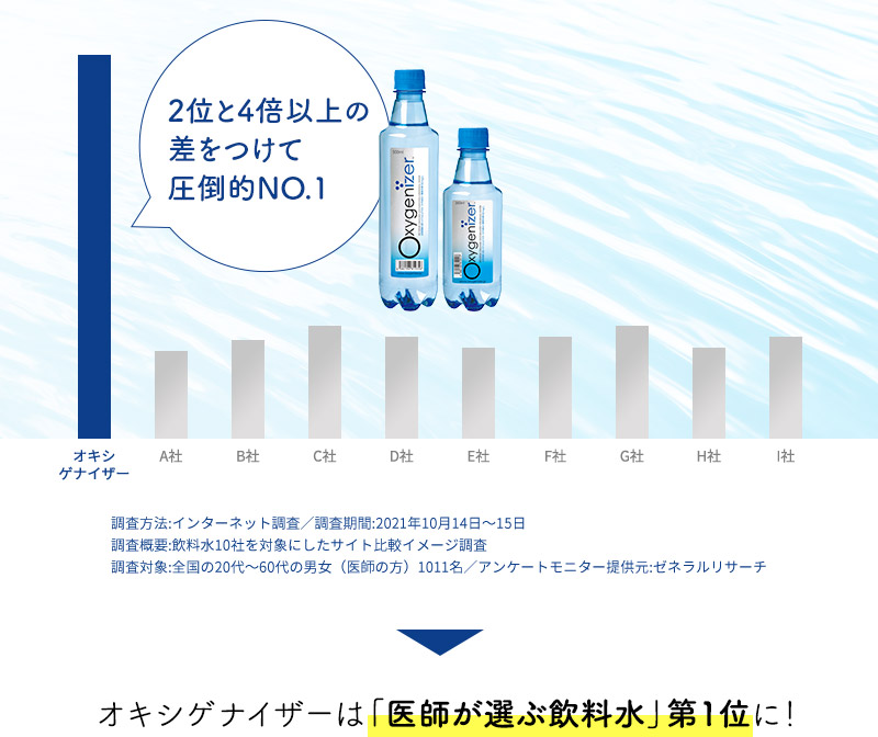 Investigation1 飲料水10社を対象にしたサイトイメージ調査を全国の医師1,011名に実施しました。